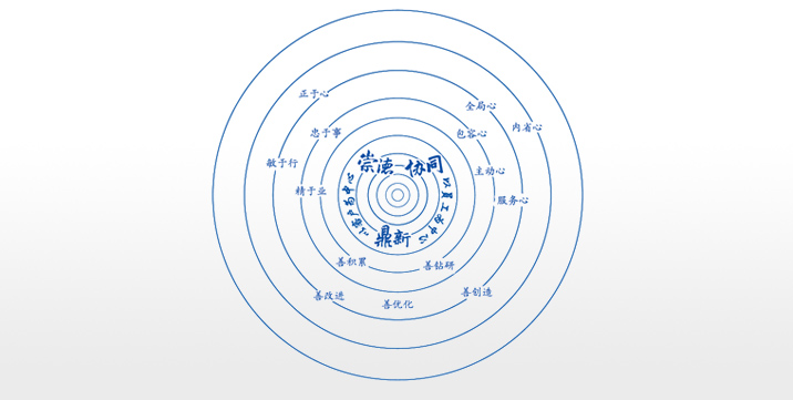 卓越企業(yè)文化：崇德、協(xié)同、鼎新