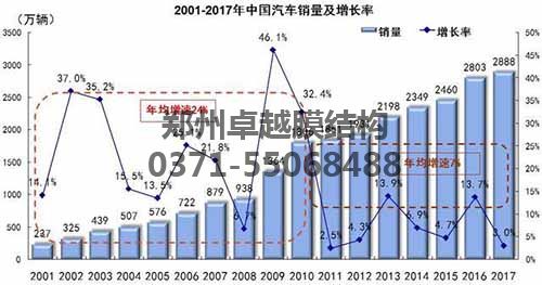 2001-2017年我國(guó)汽車(chē)銷(xiāo)量數(shù)據(jù)圖